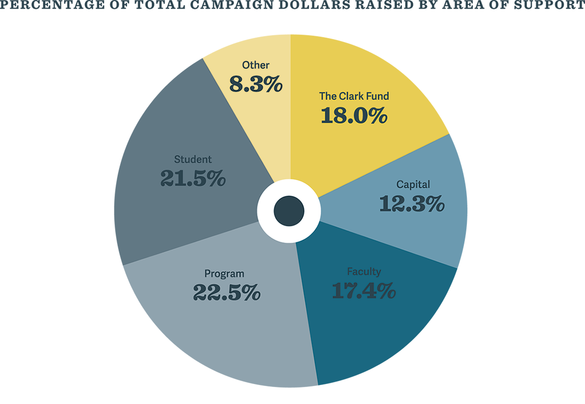 Pie chart showing fundraisin