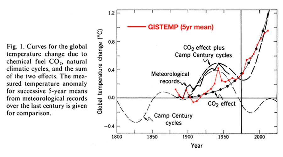 chart of GIS temp over 5 years