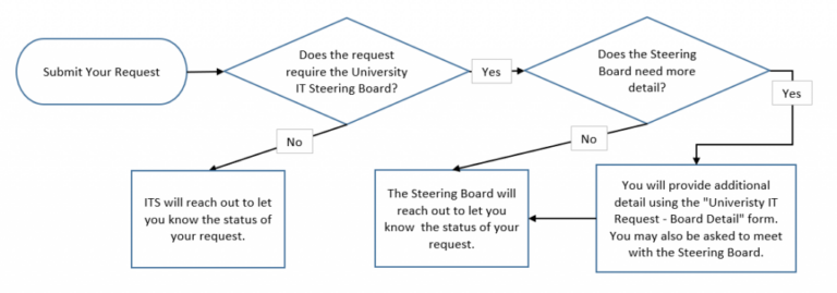 IT Request and Evaluation Process | Information Technology Services ...