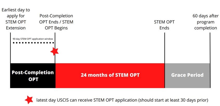 STEM OPT Timeline Graphic