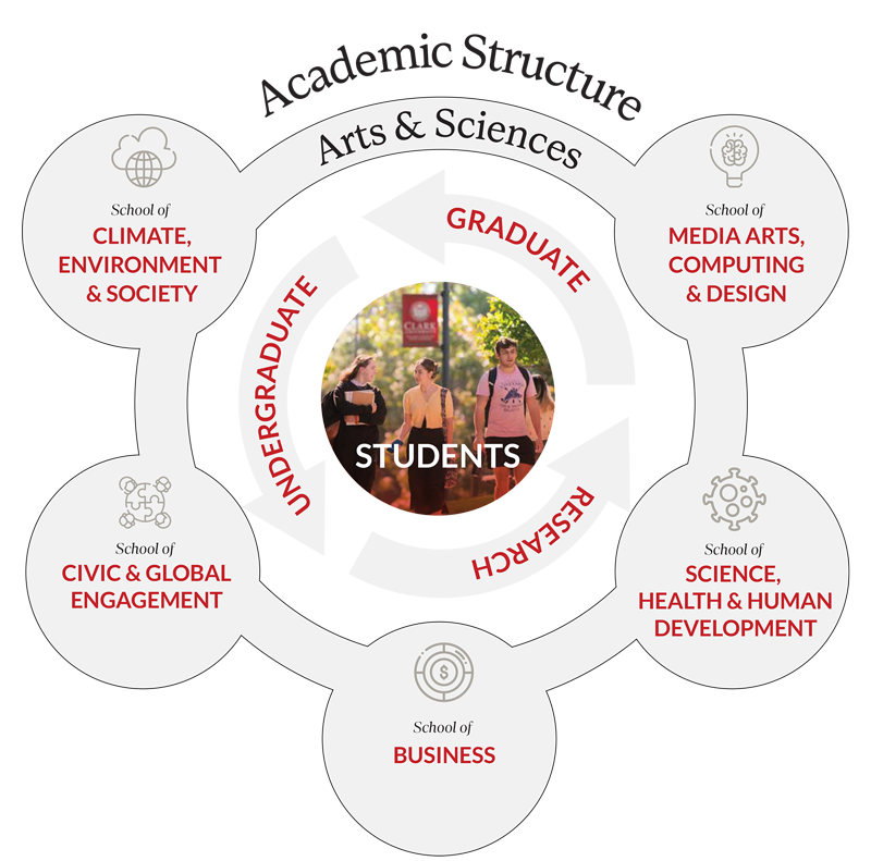 A diagram of Clark's five-school academic structure with a strong College of Arts and
Sciences serving as anchor and connector for all undergraduate academic programming. The five schools include, The School of Climate, Environment, and Society, The School of Media, Arts, Computing and Design, The School of Science, Health and Human Development, The School of Business, and the School of Civic and Global Engagement. 