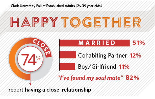 Clark University Poll of Established Adults info graphic