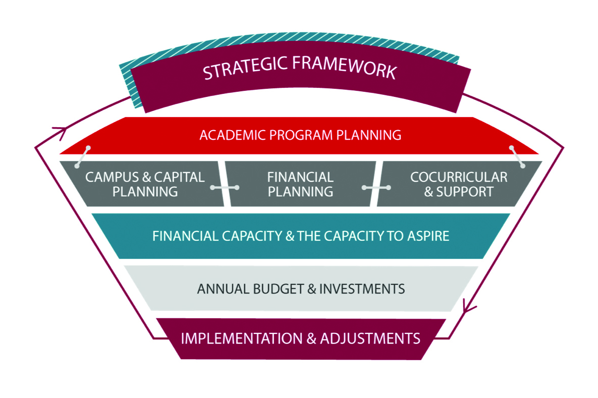 Overview of Clark University strategic framework
