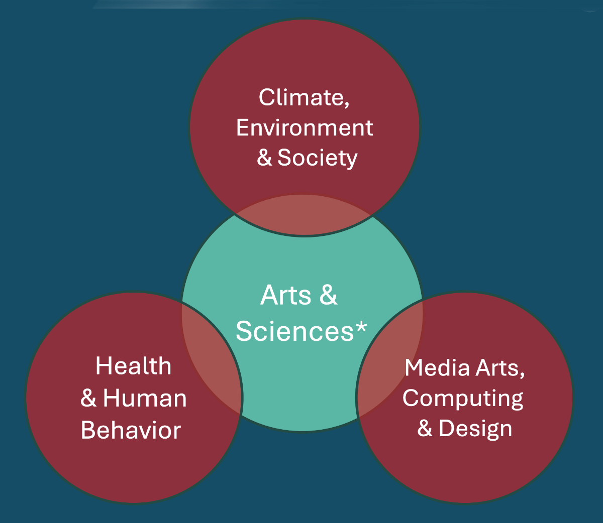 A Venn diagram indicating the three strengths in relation to Arts and Sciences