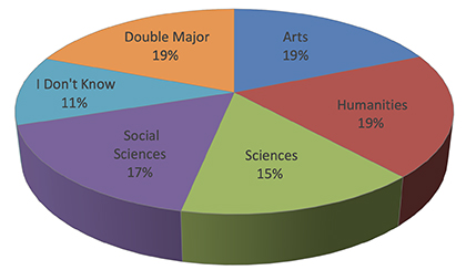 chart showing intended college majors