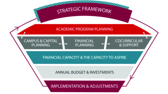 Overview of Clark University strategic framework