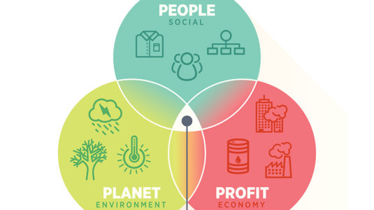 Venn diagram of people, planet, profit